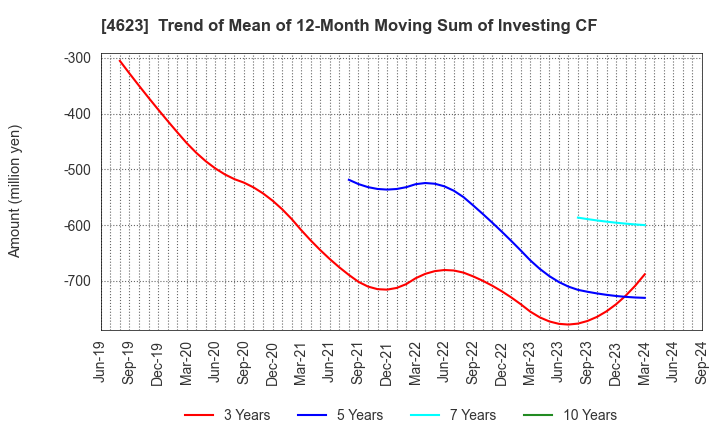 4623 ASAHIPEN CORPORATION: Trend of Mean of 12-Month Moving Sum of Investing CF