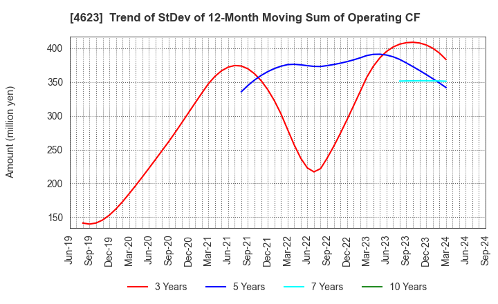 4623 ASAHIPEN CORPORATION: Trend of StDev of 12-Month Moving Sum of Operating CF