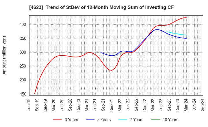 4623 ASAHIPEN CORPORATION: Trend of StDev of 12-Month Moving Sum of Investing CF