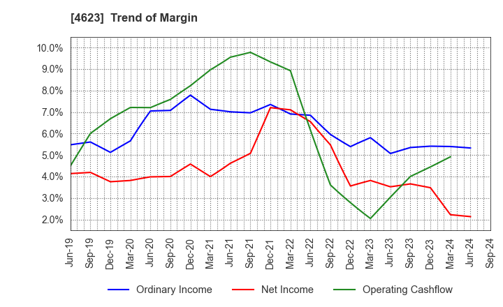 4623 ASAHIPEN CORPORATION: Trend of Margin