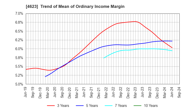 4623 ASAHIPEN CORPORATION: Trend of Mean of Ordinary Income Margin