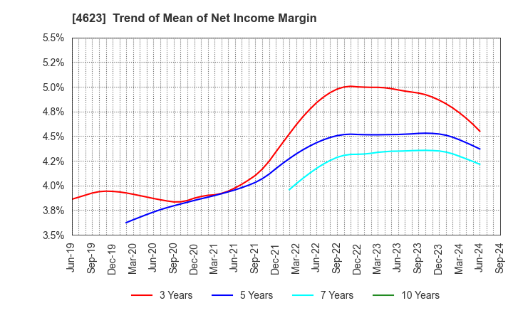 4623 ASAHIPEN CORPORATION: Trend of Mean of Net Income Margin