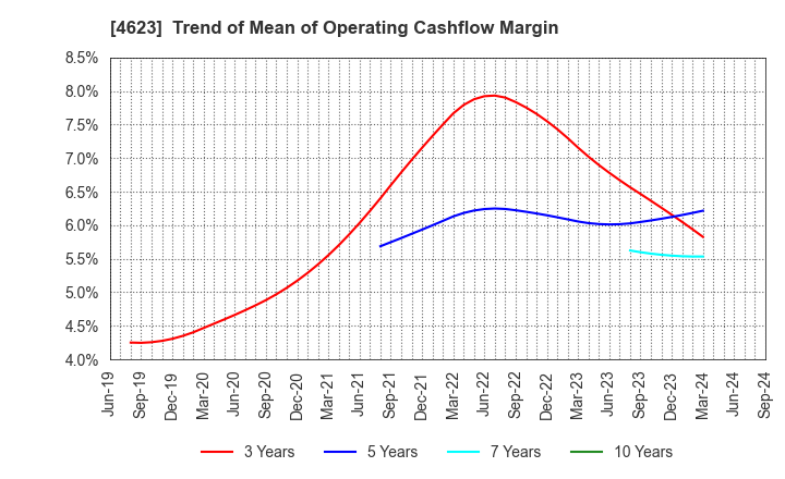 4623 ASAHIPEN CORPORATION: Trend of Mean of Operating Cashflow Margin