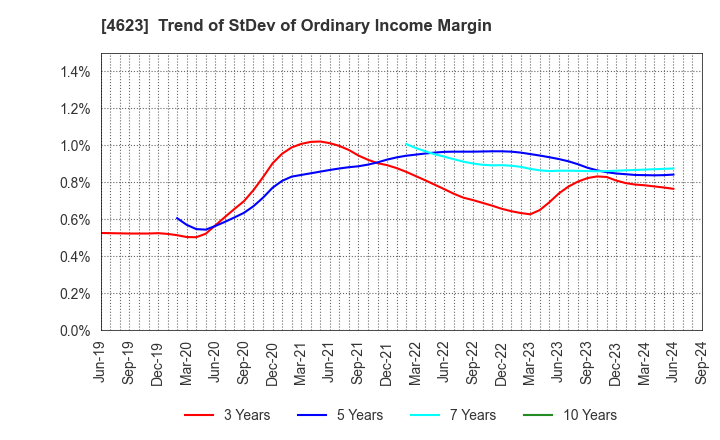 4623 ASAHIPEN CORPORATION: Trend of StDev of Ordinary Income Margin