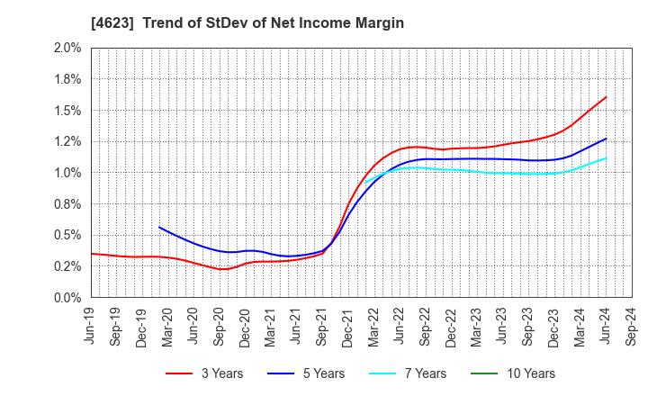 4623 ASAHIPEN CORPORATION: Trend of StDev of Net Income Margin