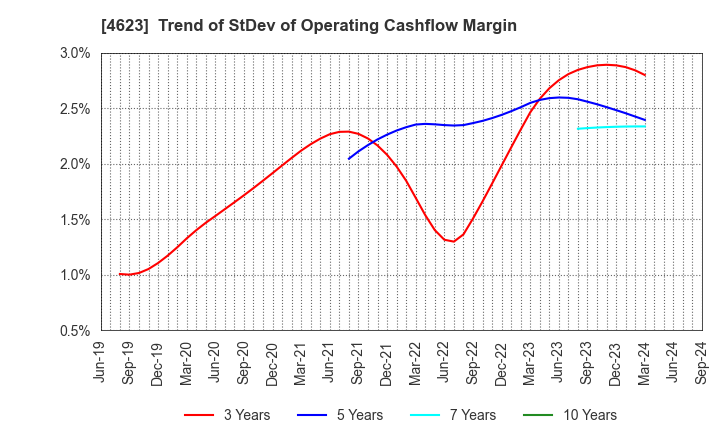 4623 ASAHIPEN CORPORATION: Trend of StDev of Operating Cashflow Margin