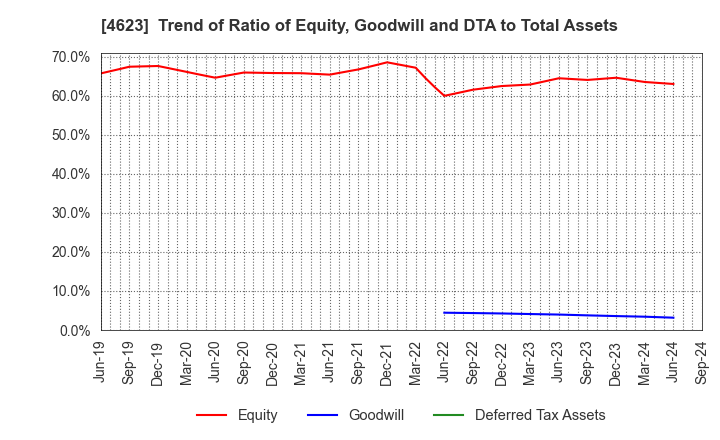 4623 ASAHIPEN CORPORATION: Trend of Ratio of Equity, Goodwill and DTA to Total Assets