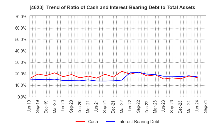 4623 ASAHIPEN CORPORATION: Trend of Ratio of Cash and Interest-Bearing Debt to Total Assets