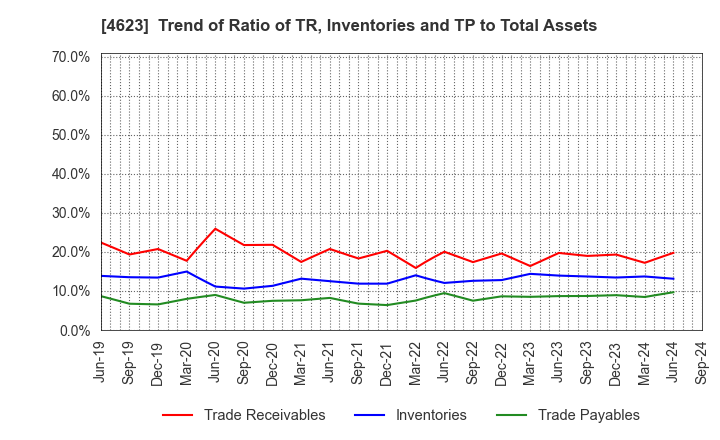 4623 ASAHIPEN CORPORATION: Trend of Ratio of TR, Inventories and TP to Total Assets