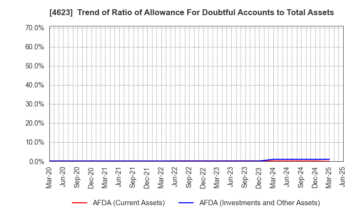 4623 ASAHIPEN CORPORATION: Trend of Ratio of Allowance For Doubtful Accounts to Total Assets