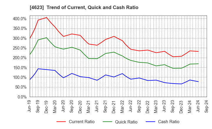 4623 ASAHIPEN CORPORATION: Trend of Current, Quick and Cash Ratio