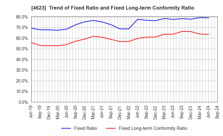 4623 ASAHIPEN CORPORATION: Trend of Fixed Ratio and Fixed Long-term Conformity Ratio