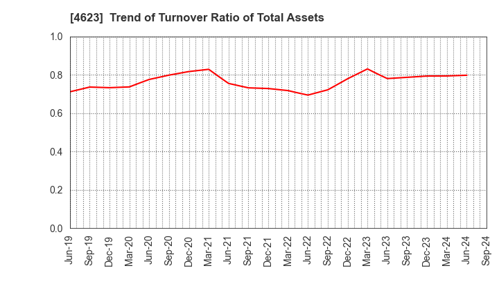 4623 ASAHIPEN CORPORATION: Trend of Turnover Ratio of Total Assets