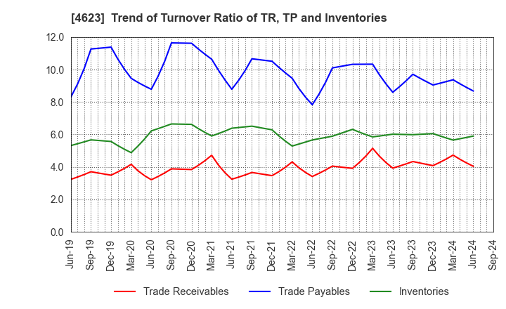 4623 ASAHIPEN CORPORATION: Trend of Turnover Ratio of TR, TP and Inventories