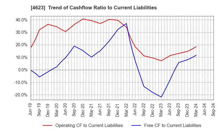 4623 ASAHIPEN CORPORATION: Trend of Cashflow Ratio to Current Liabilities