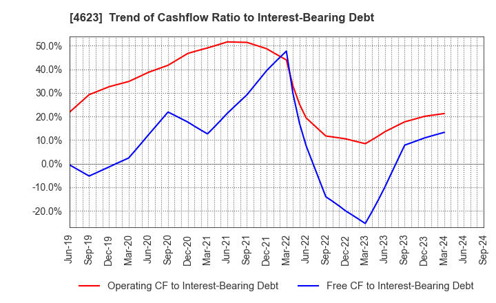 4623 ASAHIPEN CORPORATION: Trend of Cashflow Ratio to Interest-Bearing Debt