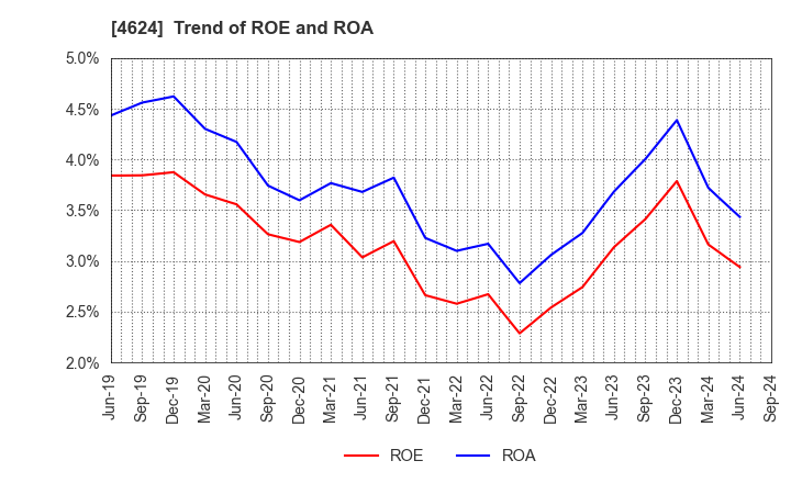 4624 Isamu Paint Co., Ltd.: Trend of ROE and ROA