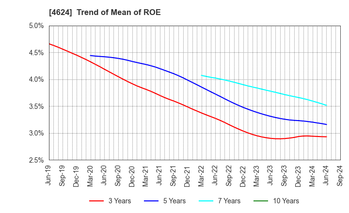 4624 Isamu Paint Co., Ltd.: Trend of Mean of ROE