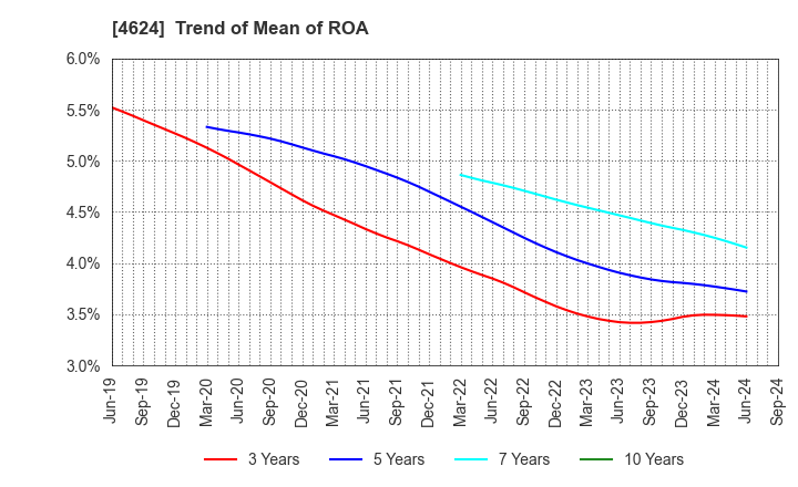 4624 Isamu Paint Co., Ltd.: Trend of Mean of ROA