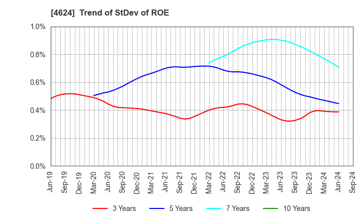 4624 Isamu Paint Co., Ltd.: Trend of StDev of ROE