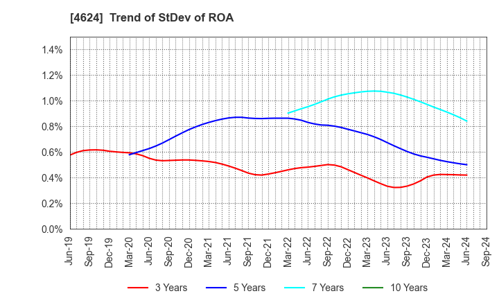 4624 Isamu Paint Co., Ltd.: Trend of StDev of ROA