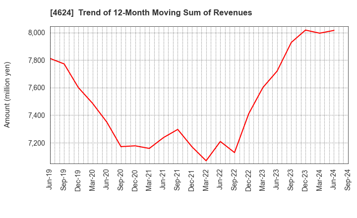 4624 Isamu Paint Co., Ltd.: Trend of 12-Month Moving Sum of Revenues