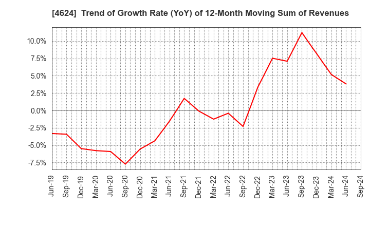 4624 Isamu Paint Co., Ltd.: Trend of Growth Rate (YoY) of 12-Month Moving Sum of Revenues