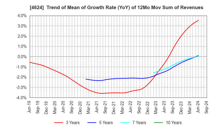 4624 Isamu Paint Co., Ltd.: Trend of Mean of Growth Rate (YoY) of 12Mo Mov Sum of Revenues