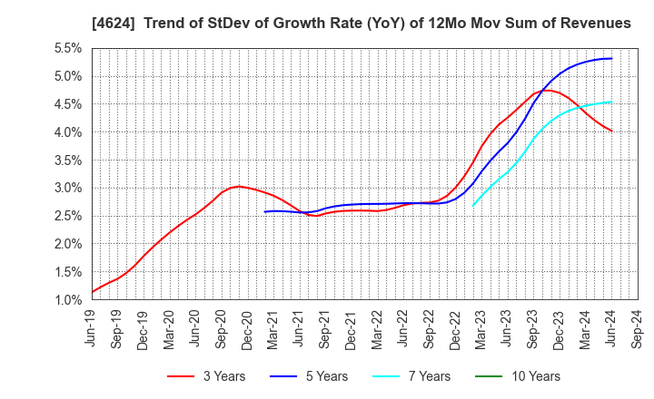 4624 Isamu Paint Co., Ltd.: Trend of StDev of Growth Rate (YoY) of 12Mo Mov Sum of Revenues