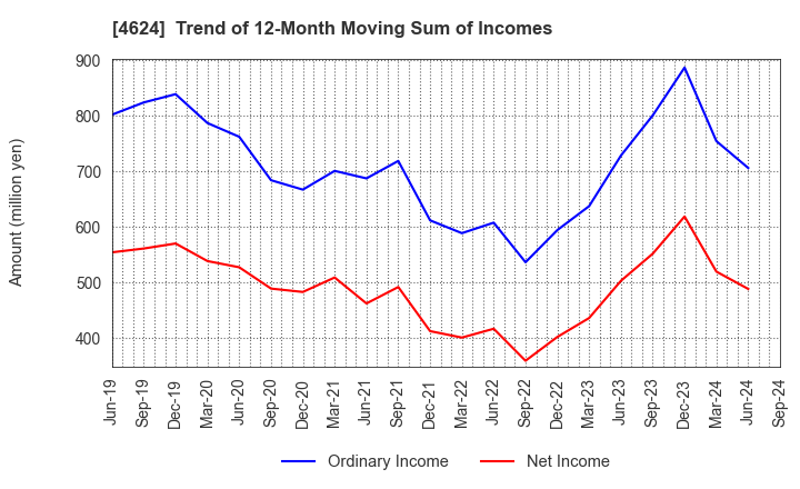 4624 Isamu Paint Co., Ltd.: Trend of 12-Month Moving Sum of Incomes