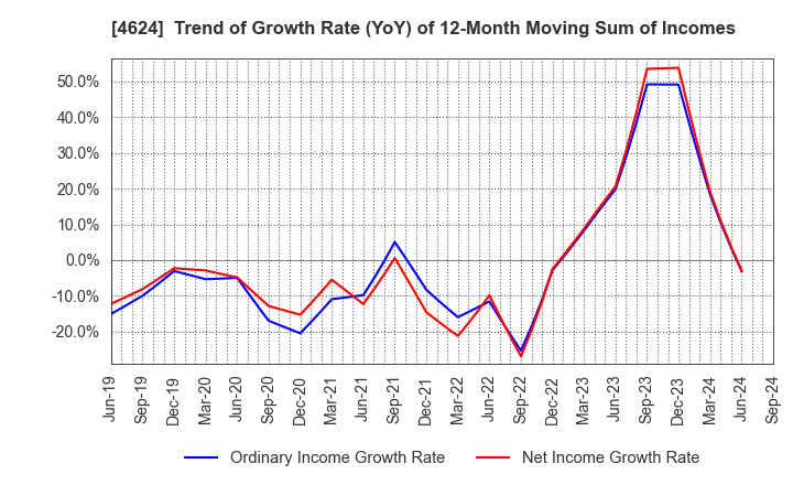 4624 Isamu Paint Co., Ltd.: Trend of Growth Rate (YoY) of 12-Month Moving Sum of Incomes