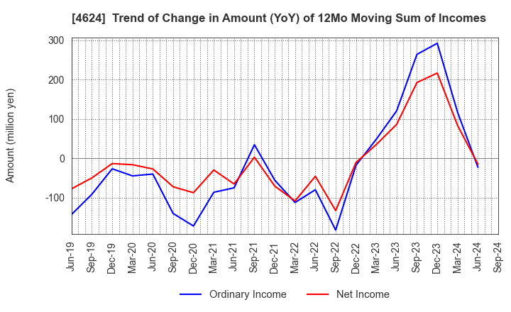 4624 Isamu Paint Co., Ltd.: Trend of Change in Amount (YoY) of 12Mo Moving Sum of Incomes