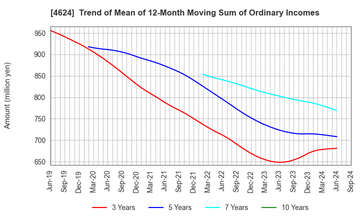 4624 Isamu Paint Co., Ltd.: Trend of Mean of 12-Month Moving Sum of Ordinary Incomes