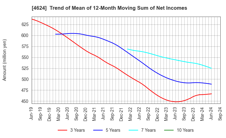 4624 Isamu Paint Co., Ltd.: Trend of Mean of 12-Month Moving Sum of Net Incomes