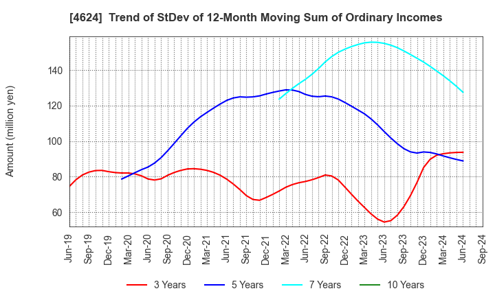 4624 Isamu Paint Co., Ltd.: Trend of StDev of 12-Month Moving Sum of Ordinary Incomes