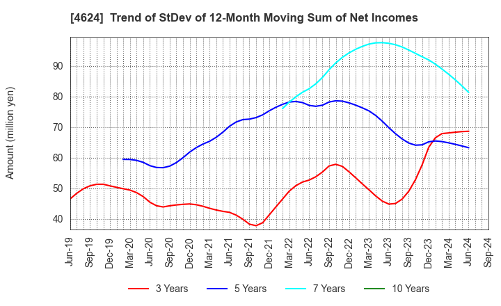 4624 Isamu Paint Co., Ltd.: Trend of StDev of 12-Month Moving Sum of Net Incomes