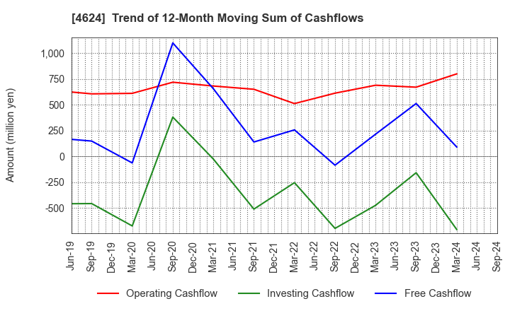 4624 Isamu Paint Co., Ltd.: Trend of 12-Month Moving Sum of Cashflows