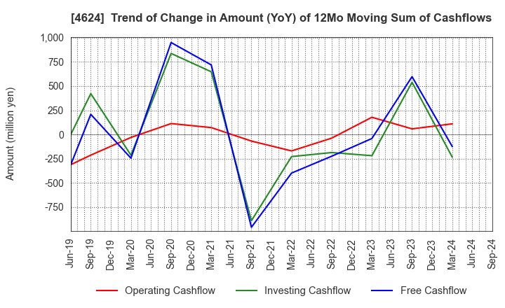 4624 Isamu Paint Co., Ltd.: Trend of Change in Amount (YoY) of 12Mo Moving Sum of Cashflows