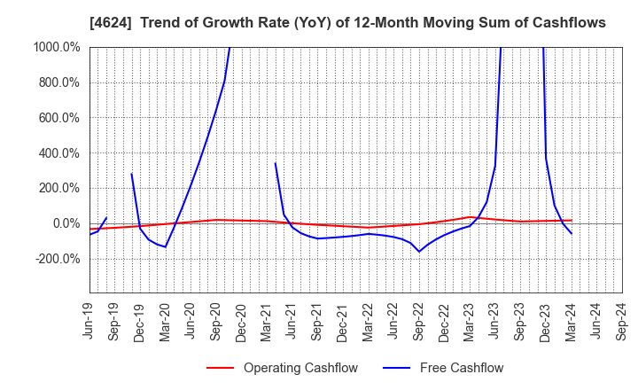 4624 Isamu Paint Co., Ltd.: Trend of Growth Rate (YoY) of 12-Month Moving Sum of Cashflows