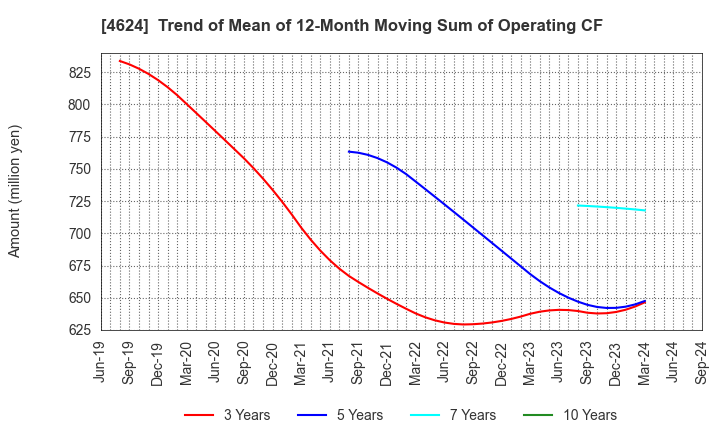 4624 Isamu Paint Co., Ltd.: Trend of Mean of 12-Month Moving Sum of Operating CF