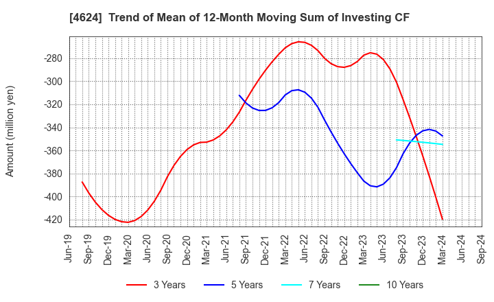 4624 Isamu Paint Co., Ltd.: Trend of Mean of 12-Month Moving Sum of Investing CF