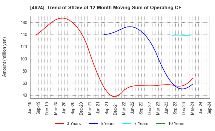 4624 Isamu Paint Co., Ltd.: Trend of StDev of 12-Month Moving Sum of Operating CF