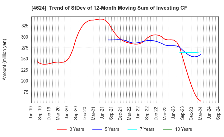 4624 Isamu Paint Co., Ltd.: Trend of StDev of 12-Month Moving Sum of Investing CF