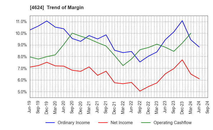 4624 Isamu Paint Co., Ltd.: Trend of Margin