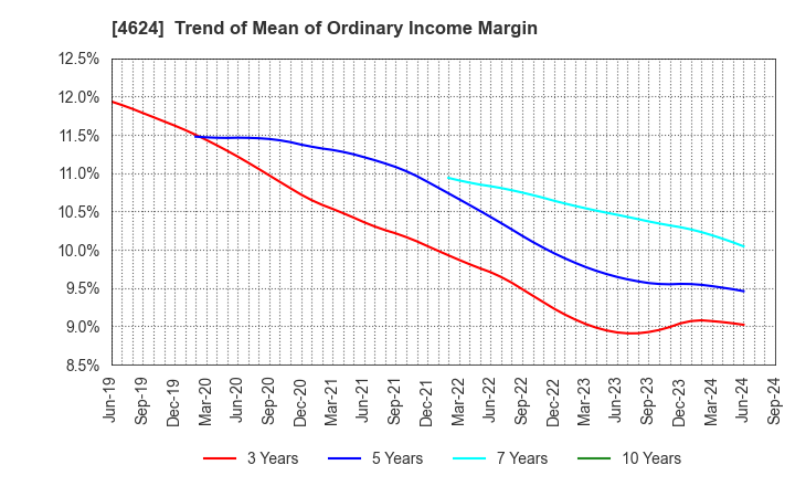 4624 Isamu Paint Co., Ltd.: Trend of Mean of Ordinary Income Margin