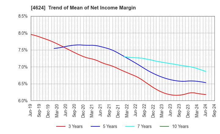 4624 Isamu Paint Co., Ltd.: Trend of Mean of Net Income Margin