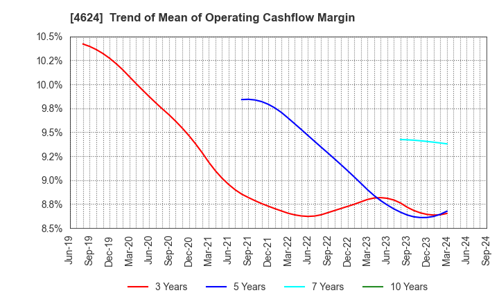 4624 Isamu Paint Co., Ltd.: Trend of Mean of Operating Cashflow Margin