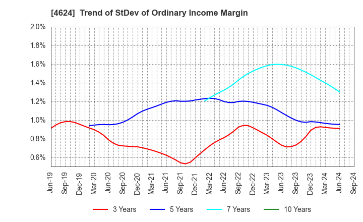 4624 Isamu Paint Co., Ltd.: Trend of StDev of Ordinary Income Margin