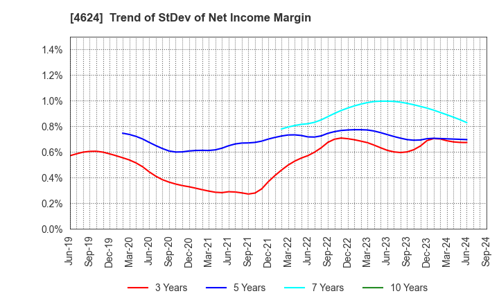 4624 Isamu Paint Co., Ltd.: Trend of StDev of Net Income Margin