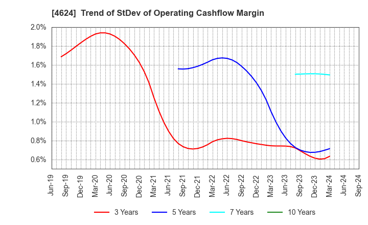 4624 Isamu Paint Co., Ltd.: Trend of StDev of Operating Cashflow Margin